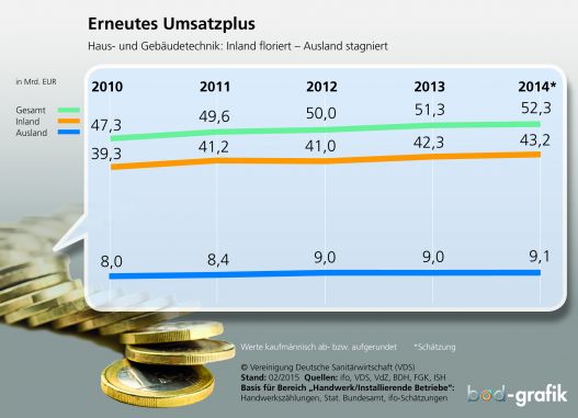 Keine Wachstumspause