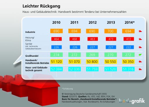 Keine Wachstumspause