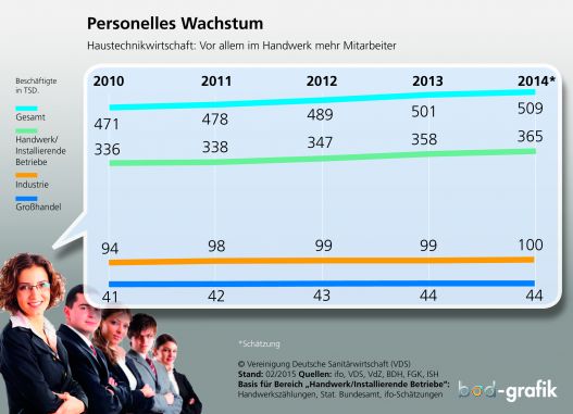 Keine Wachstumspause