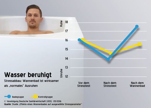 So viel Gesundheit steckt im Badezimmer