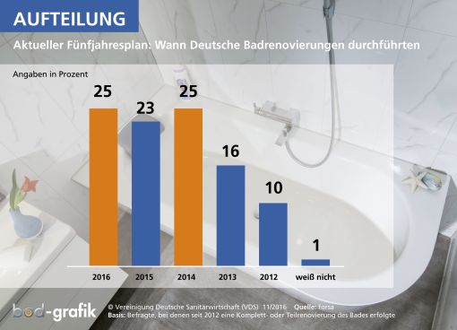 Umgesetzte Wechselstimmung