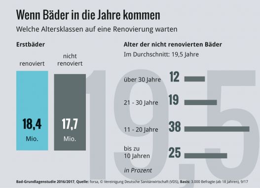 Neues Fundament