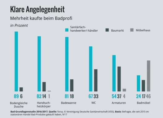 Neues Fundament