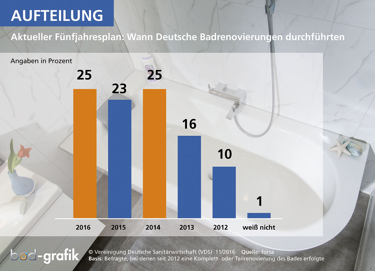 Sanitärbranche erzielt 7. Umsatzplus in Folge