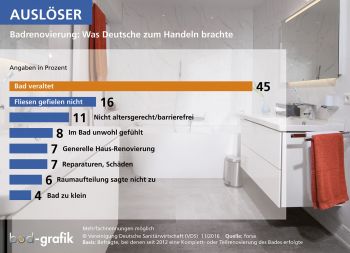 Gute Rahmendaten für die Sanitärbranche 2017