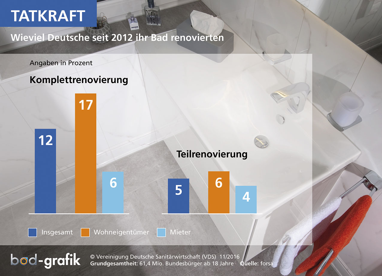 Sanitärbranche erzielt 7. Umsatzplus in Folge