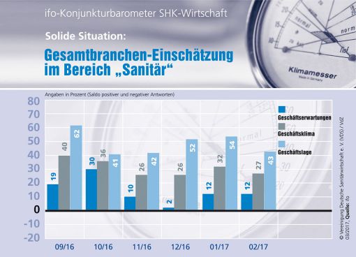 Gute Rahmendaten für die Sanitärbranche 2017