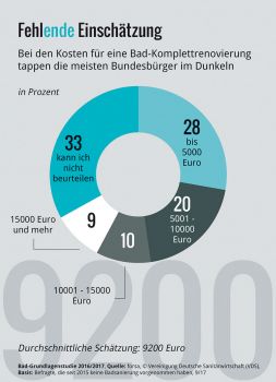 Die Deutschen und ihre Bäder