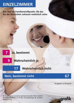 So sehen die Deutschen das Bad der Zukunft