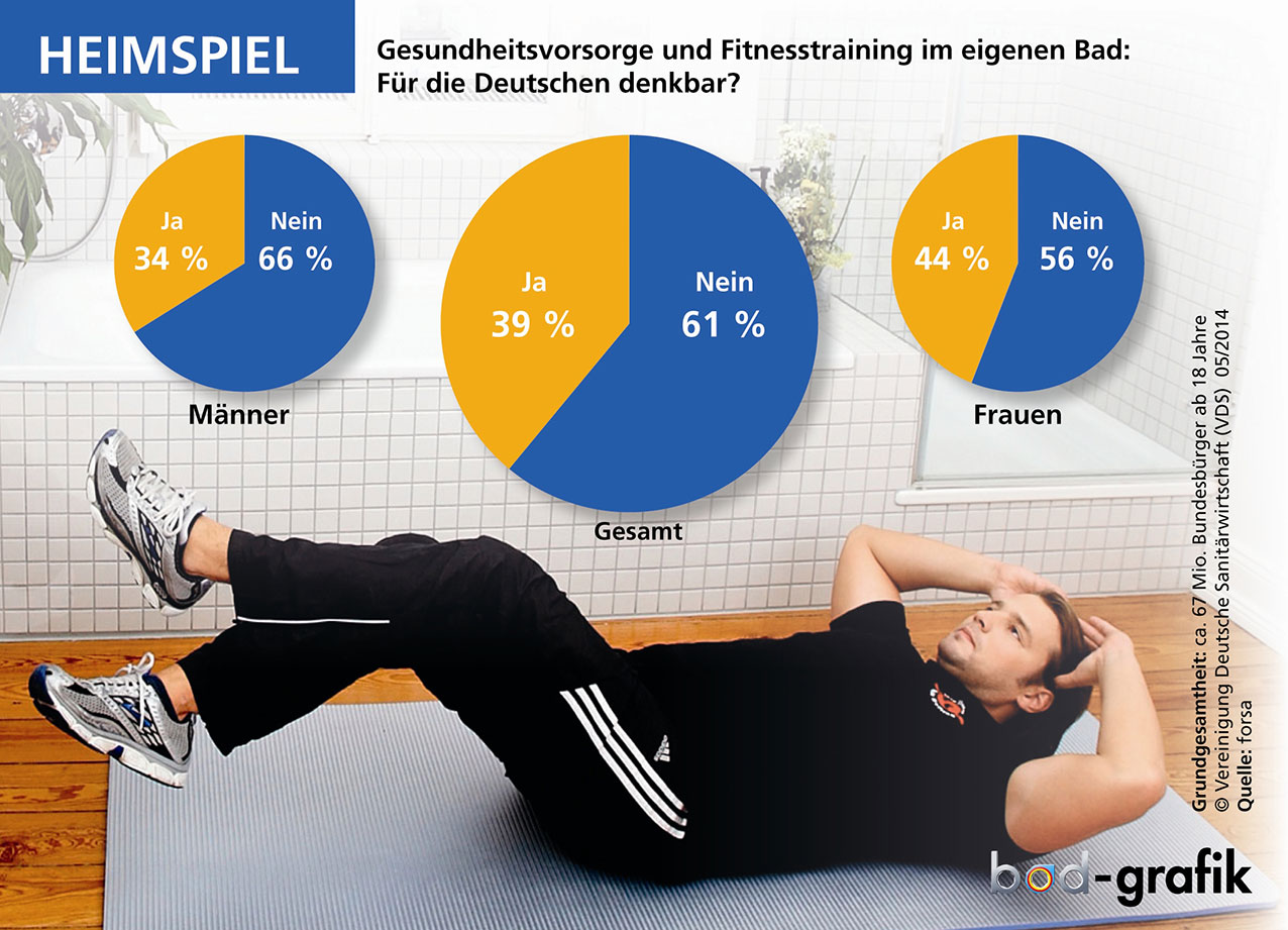 So denken die Deutschen über Bad und Gesundheit