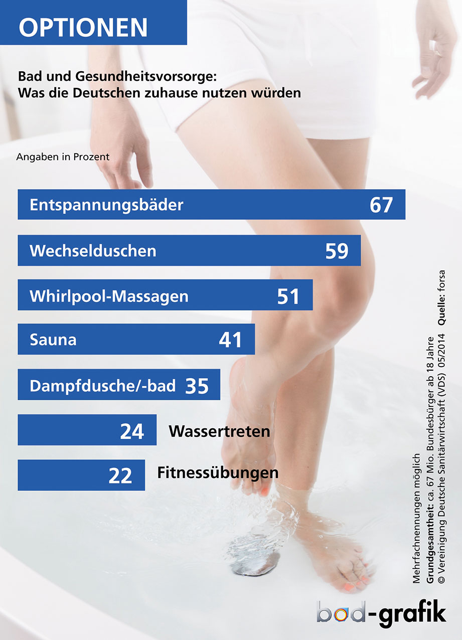 So denken die Deutschen über Bad und Gesundheit