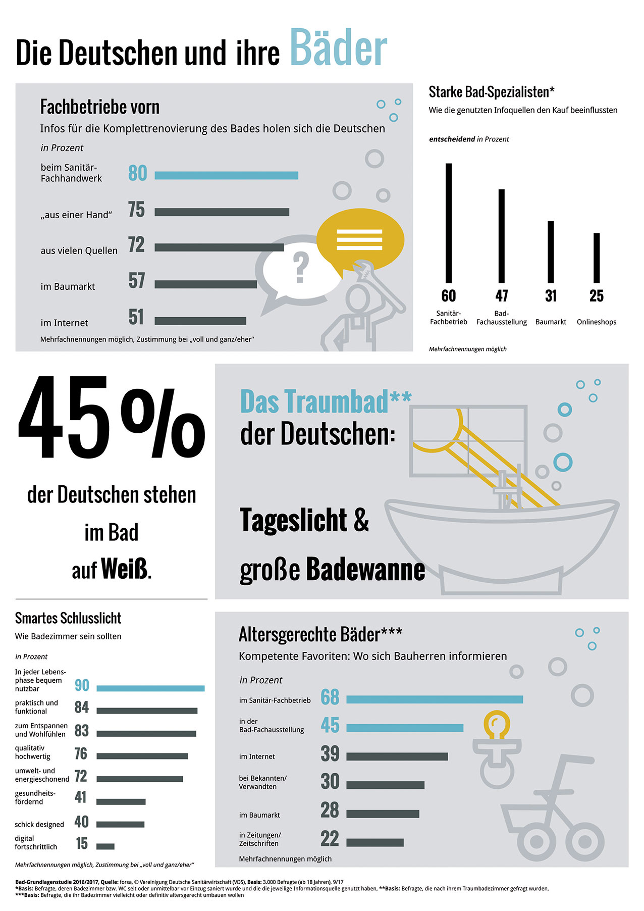 Die Deutschen und ihre Bäder