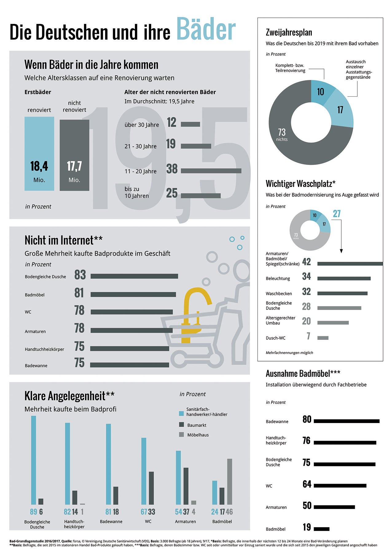 Die Deutschen und ihre Bäder