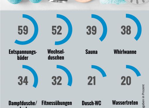 Männer holen stark auf