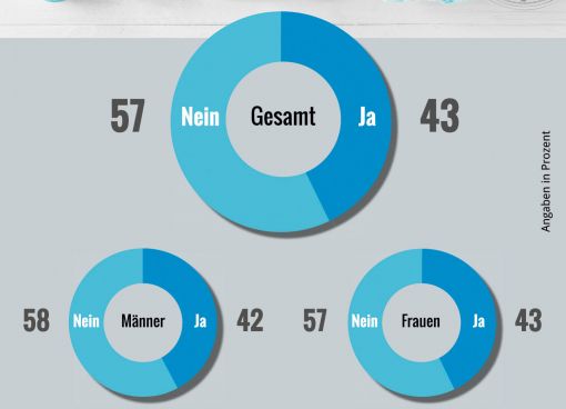 Männer sammeln Pluspunkte