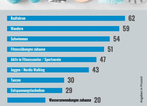 Männer sammeln Pluspunkte