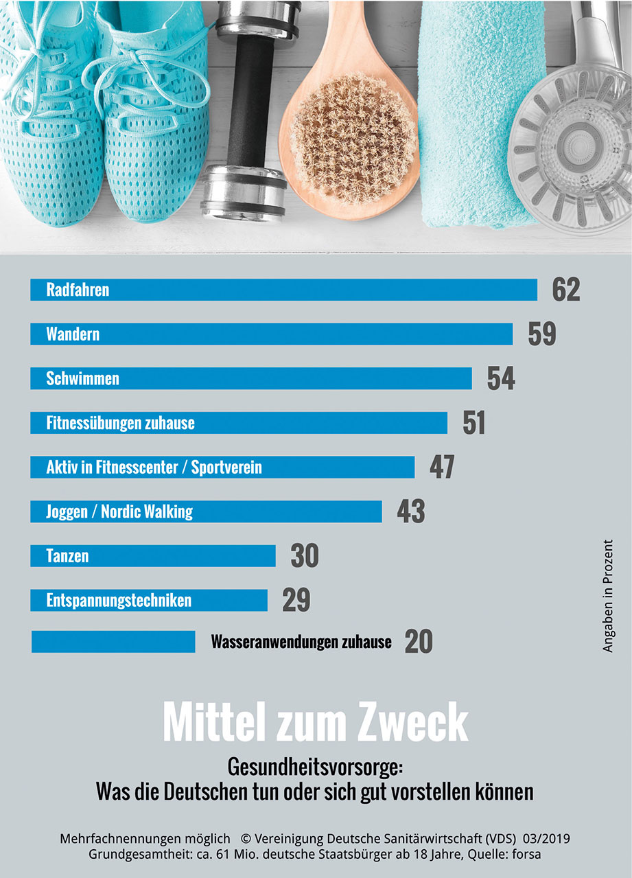 So denken die Deutschen 2019 über Bad und Gesundheit