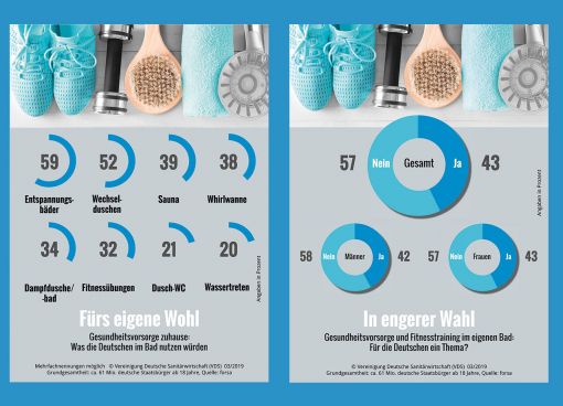 So denken die Deutschen 2019 über Bad und Gesundheit