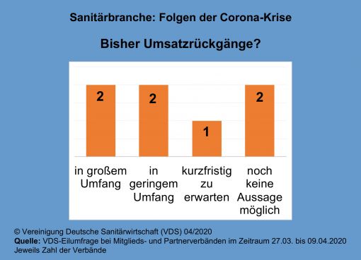 VDS-Eilumfrage – Corona infiziert auch Sanitärbranche