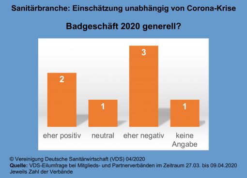 VDS-Eilumfrage – Corona infiziert auch Sanitärbranche