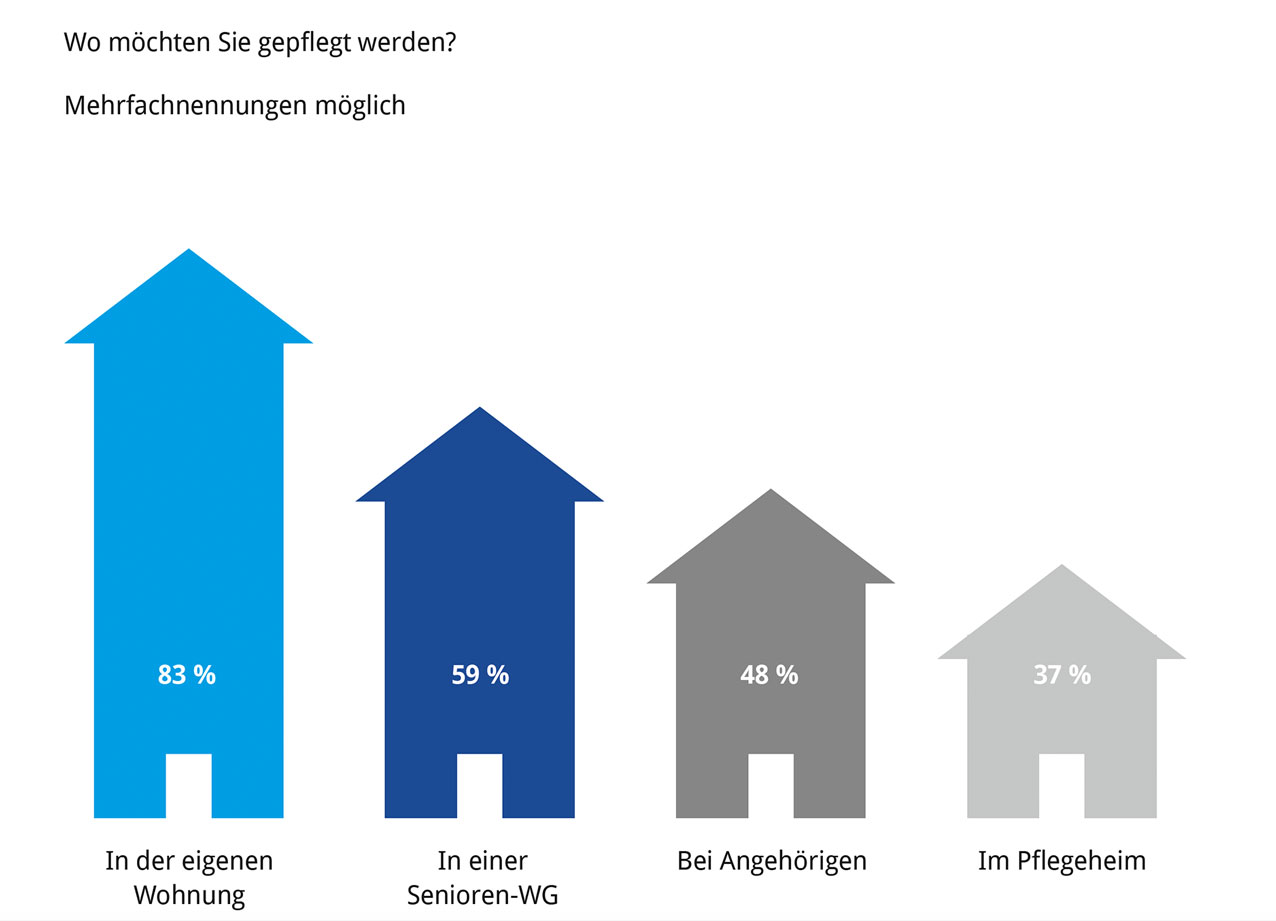 Altersgerechte Wohnungen