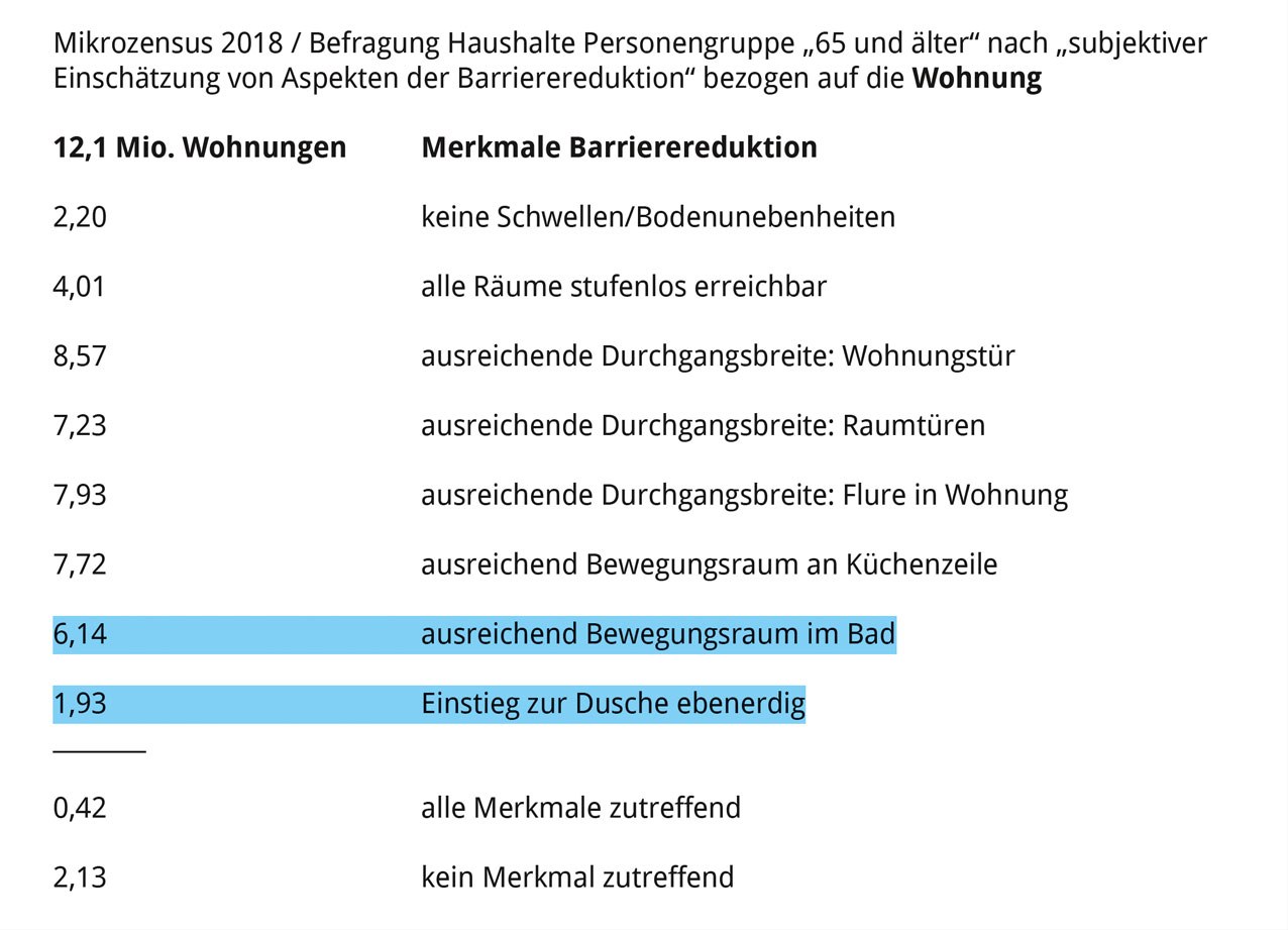 Altersgerechte Wohnungen