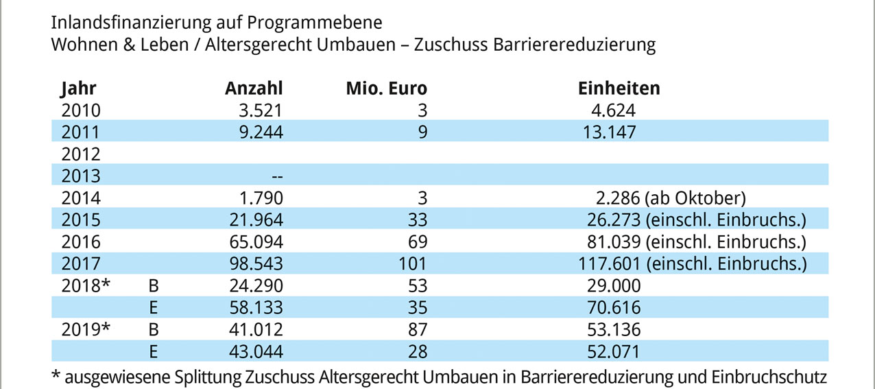 Barrierefreie bzw. -reduzierte Bäder