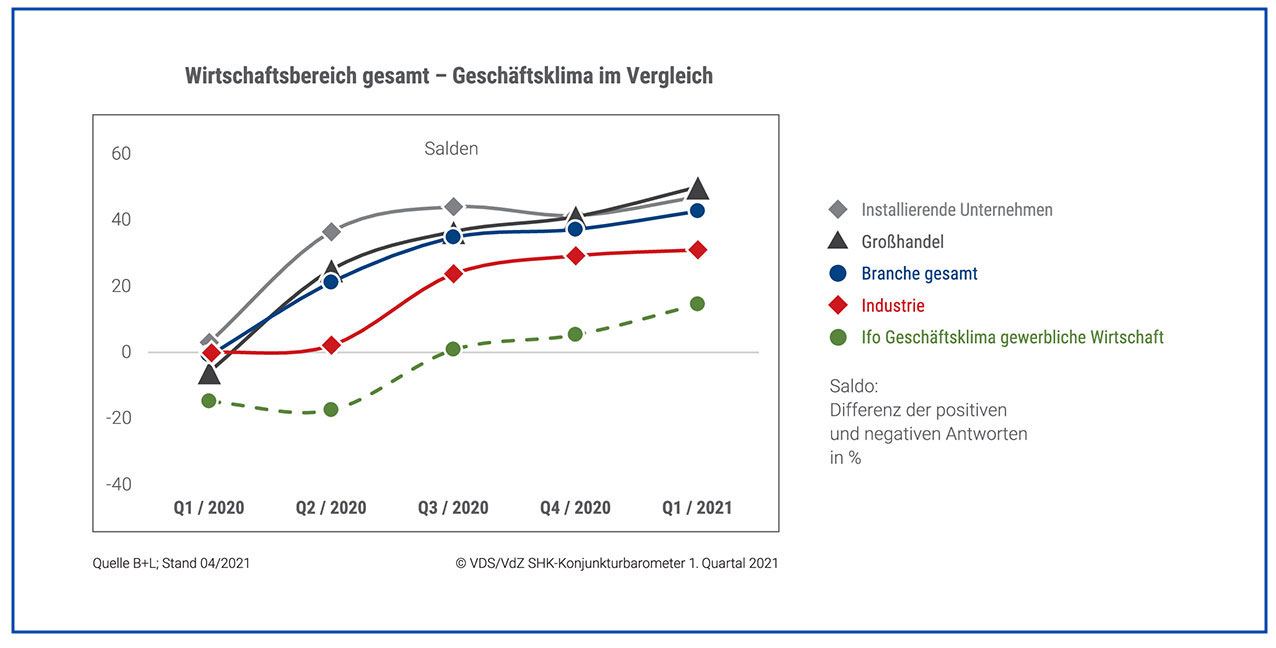 SHK-Branche mehr als zufrieden