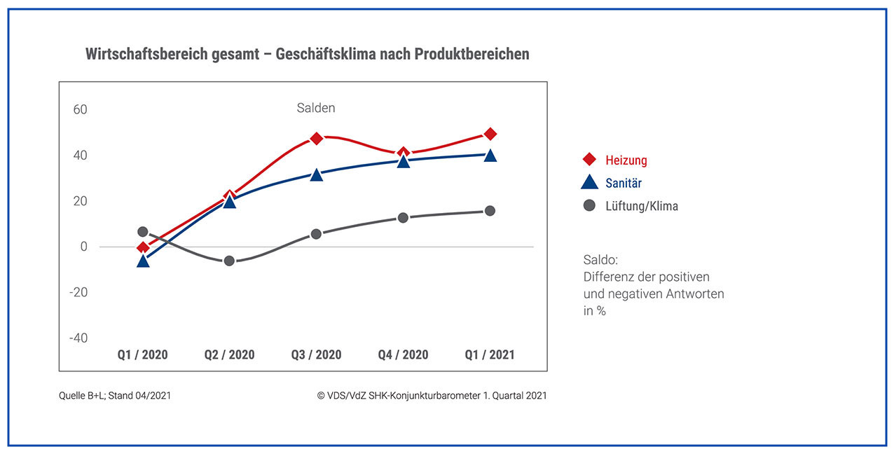 SHK-Branche mehr als zufrieden