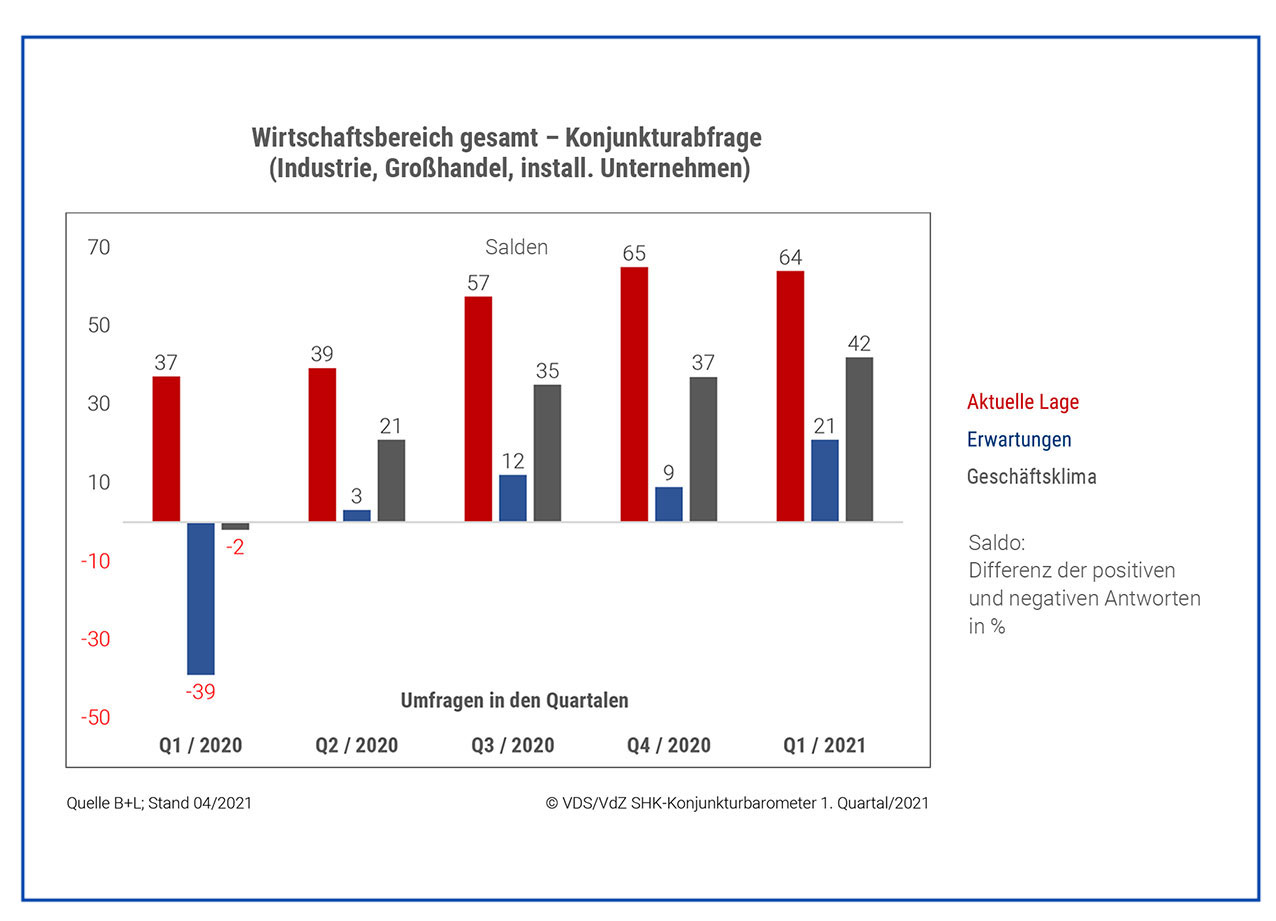 SHK-Branche mehr als zufrieden