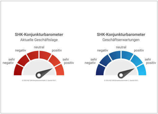 SHK-Geschäftslage bleibt "klar positiv"