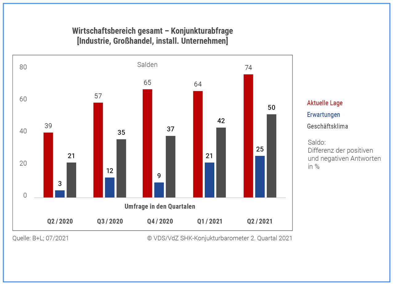 SHK-Geschäftslage bleibt "klar positiv"