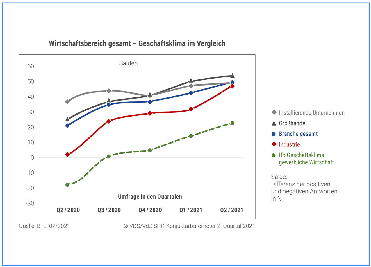 SHK-Geschäftslage bleibt "klar positiv"