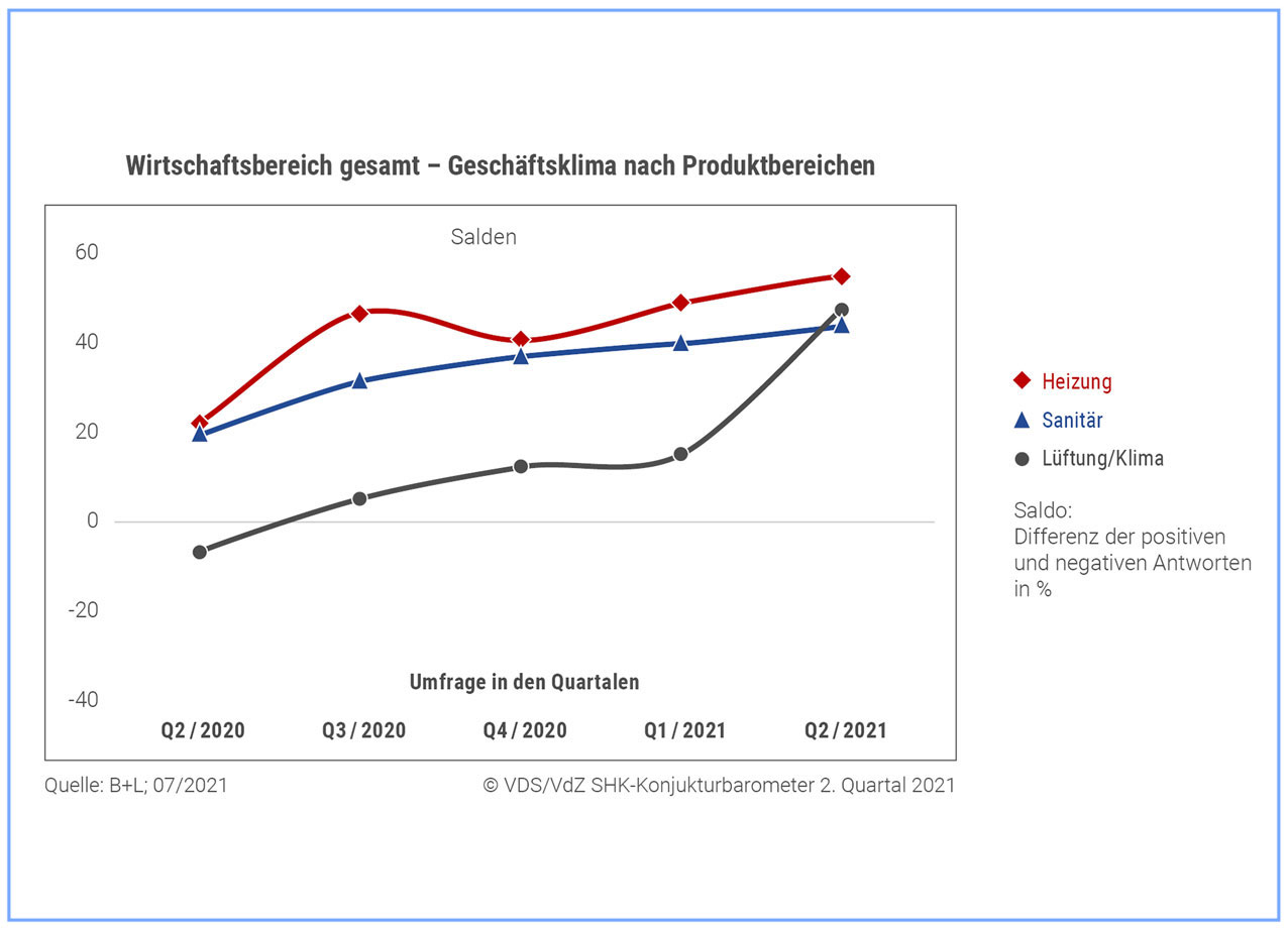 SHK-Geschäftslage bleibt "klar positiv"