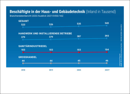 Beschäftigte in der Haus- und Gebäudetechnik nach Branchendatenbericht