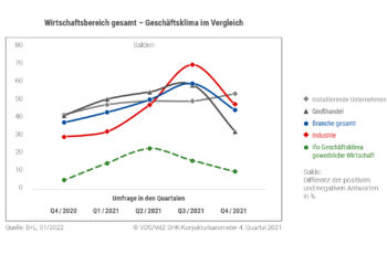 Geschäftsklima Vergleich Quartal 4/2021