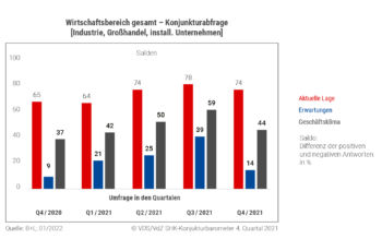 Geschäftsklima Wirtschaftsbereich gesamt Quartal 4/2021