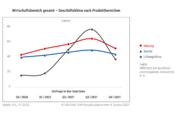Geschäftsklima nach Produktbereichen Quartal 4/2021