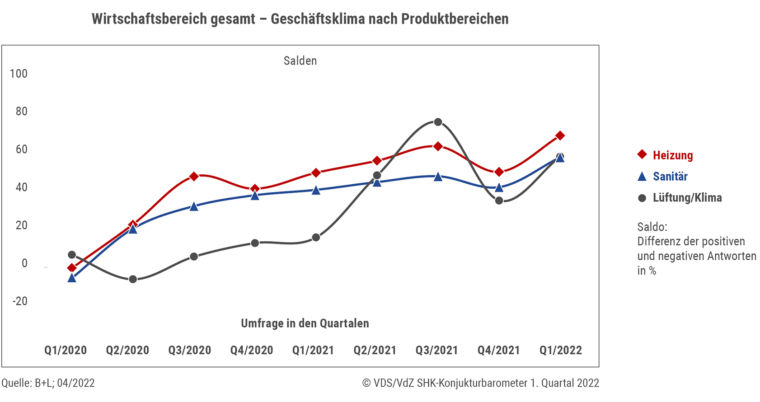 Geschäftsklima Wirtschaftsbereich SHK-Branche nach produktbereichen für das Quartal 1/2022