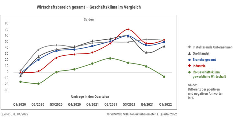 Geschäftsklima Wirtschaftsbereich SHK-Branche im Vergleich für das Quartal 1/2022