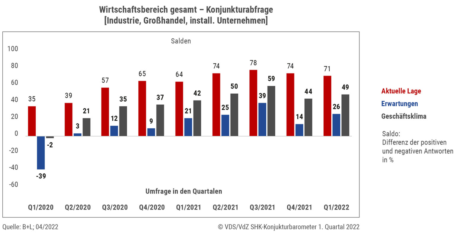 SHK-Branche stark in das Jahr 2022 gestartet - Vereinigung Deutsche Sanitärwirtschaft e.V.