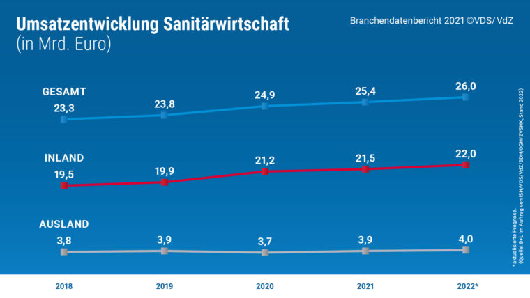 Umsatzentwicklung Sanitärwirtschaft 2021