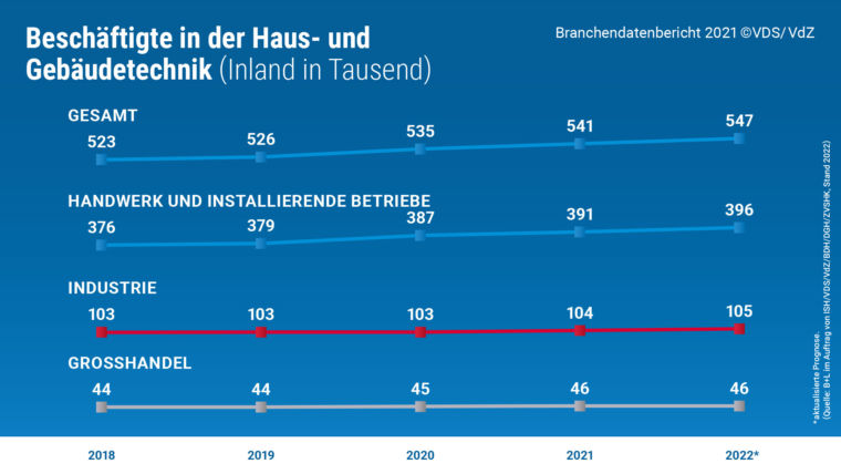 Beschäftigte in der Haus- und Gebäudetechnik