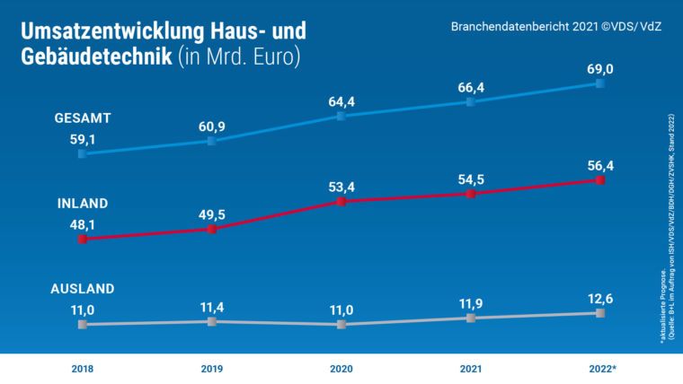 Umsatzentwicklung GHaus- und Gebäudetechnik 2021