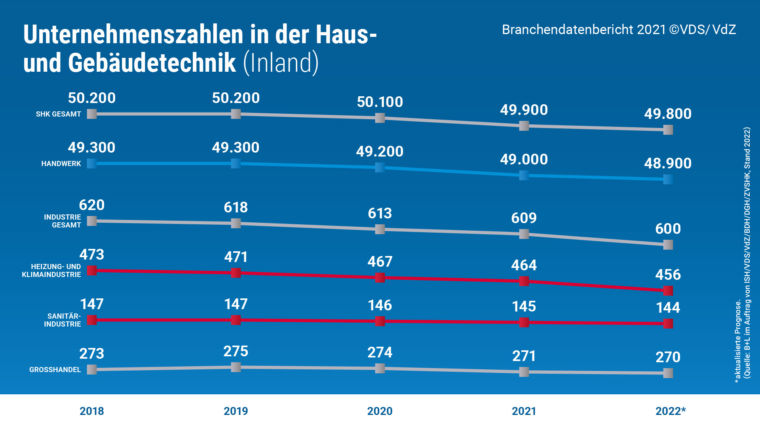 Unternehmenszahlen in der Haus- und Gebäudetechnik