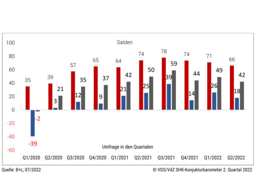 Konjunkturbarometer SHK-Branche Q2 2022