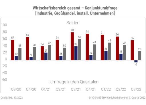 SHK-Geschäftsklima Quartalsbericht 3/2022