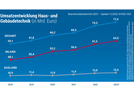 Herbst-Update Branchendaten