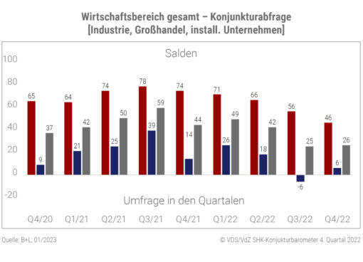 Konjunkturbarometer SHK-Branche Quartal 4/2022