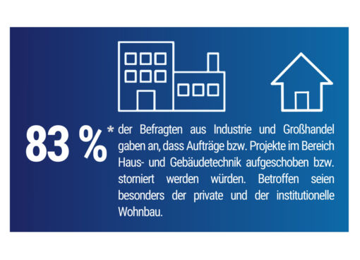 Prozentangabe Aufschub und Stornierung von Bauprojekten im SHK-Sektor